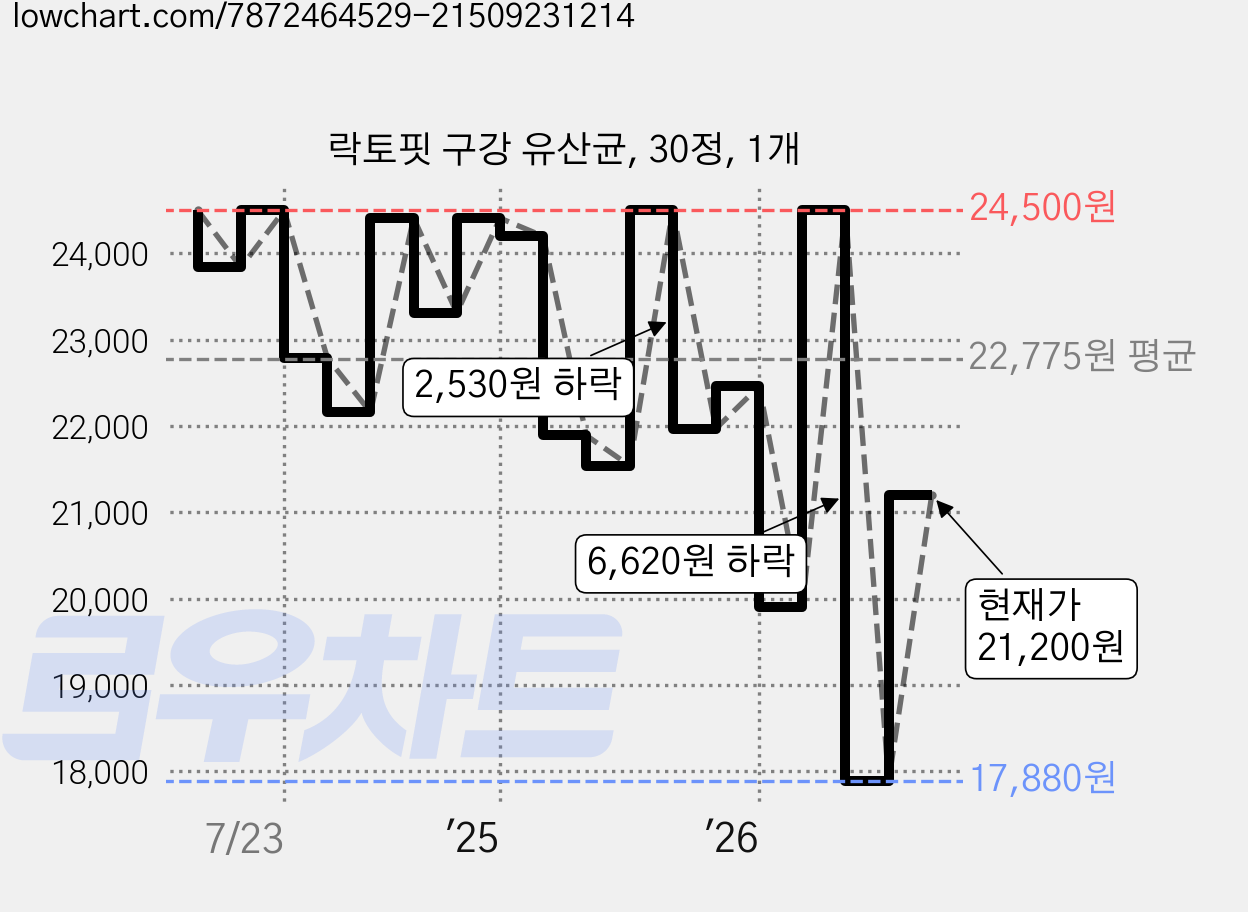 락토핏 구강 유산균, 30정, 1개 가격 변동 차트, 현재가 21,200원, 관측 최저가 17,880원