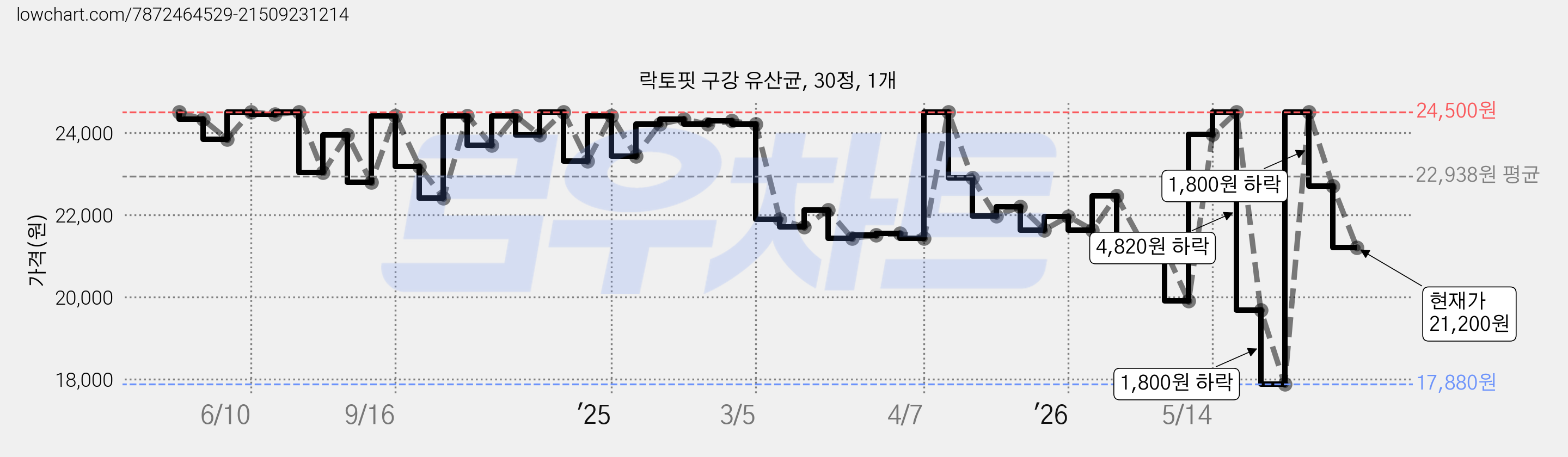락토핏 구강 유산균, 30정, 1개 가격 변동 차트, 현재가 21,200원, 관측 최저가 17,880원