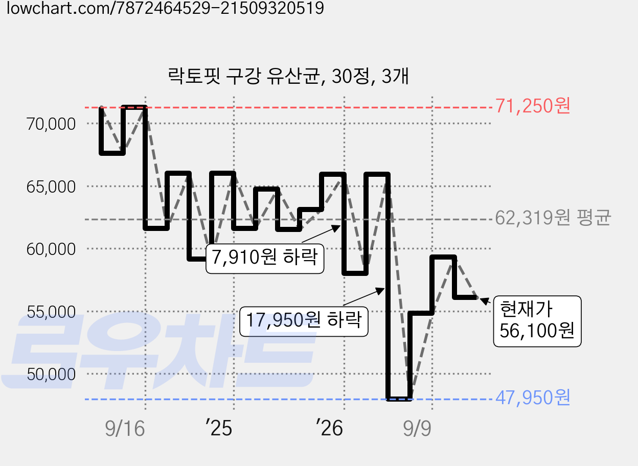 락토핏 구강 유산균, 30정, 3개 가격 변동 차트, 현재가 56,100원, 관측 최저가 47,950원
