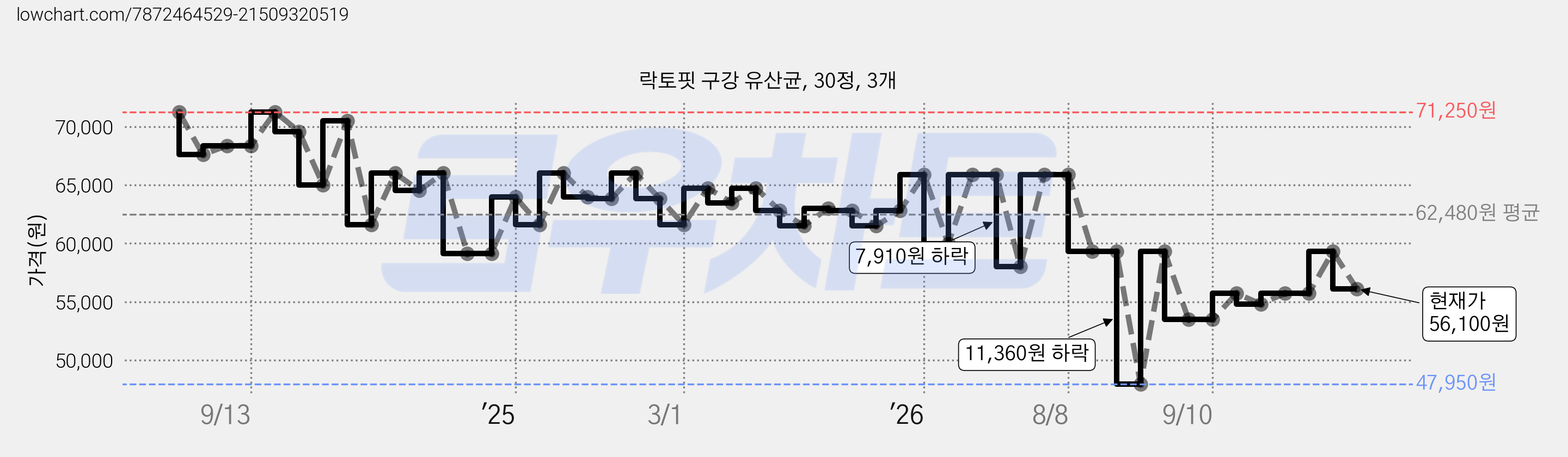 락토핏 구강 유산균, 30정, 3개 가격 변동 차트, 현재가 56,100원, 관측 최저가 47,950원
