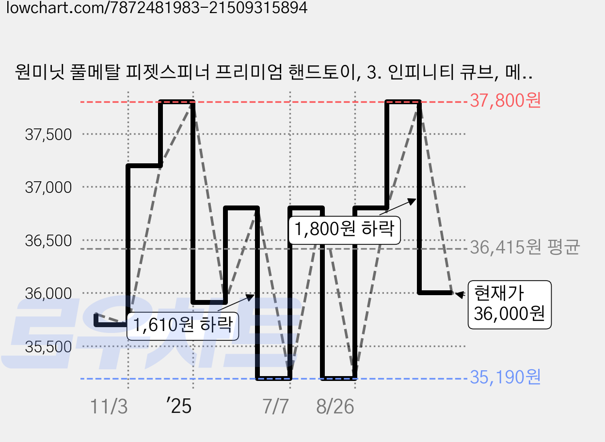 원미닛 풀메탈 피젯스피너 프리미엄 핸드토이, 3. 인피니티 큐브, 메탈릭 실버, 1개 가격 변동 차트, 현재가 36,000원, 관측 최저가 35,190원