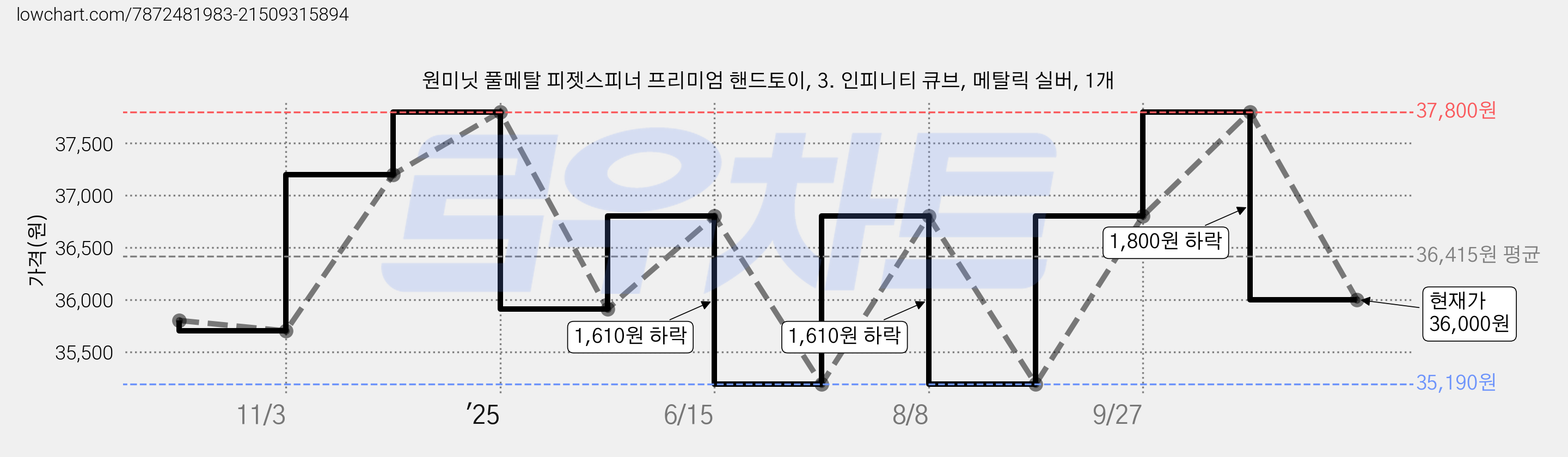원미닛 풀메탈 피젯스피너 프리미엄 핸드토이, 3. 인피니티 큐브, 메탈릭 실버, 1개 가격 변동 차트, 현재가 36,000원, 관측 최저가 35,190원