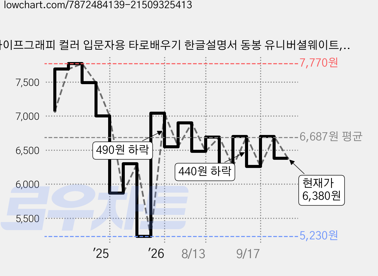 라이프그래피 컬러 입문자용 타로배우기 한글설명서 동봉 유니버셜웨이트, 타로카드, 1개, one 가격 변동 차트, 현재가 6,380원, 관측 최저가 5,230원