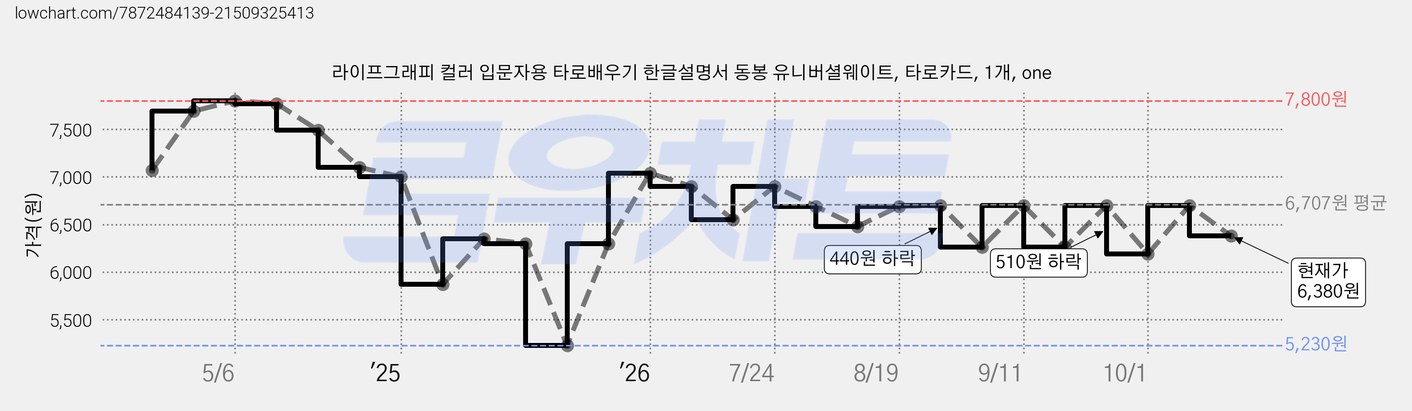 라이프그래피 컬러 입문자용 타로배우기 한글설명서 동봉 유니버셜웨이트, 타로카드, 1개, one 가격 변동 차트, 현재가 6,380원, 관측 최저가 5,230원