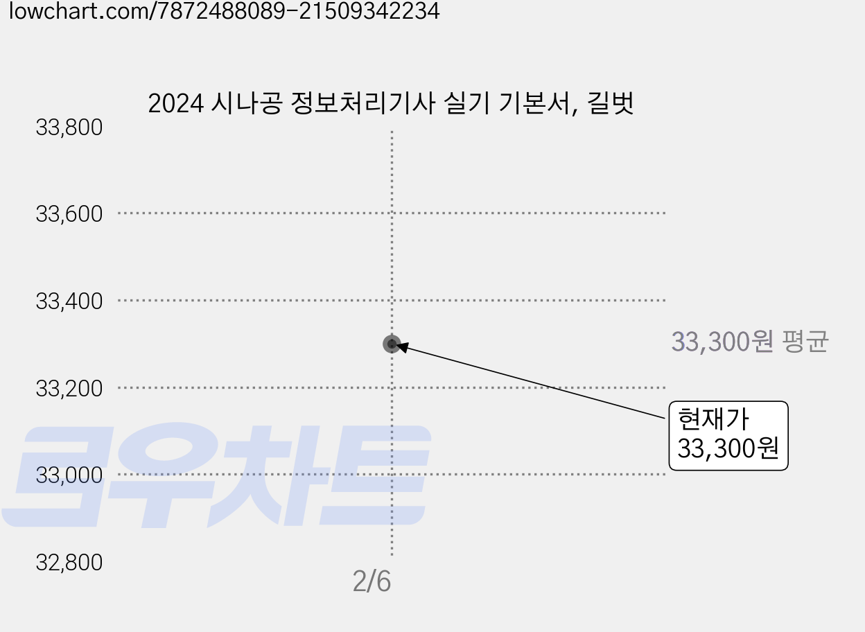2024 시나공 정보처리기사 실기 기본서, 길벗 가격 변동 차트, 현재가 33,300원