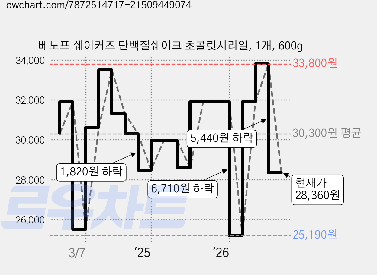 베노프 쉐이커즈 단백질쉐이크 초콜릿시리얼, 1개, 600g 가격 변동 차트, 현재가 28,360원, 관측 최저가 25,190원