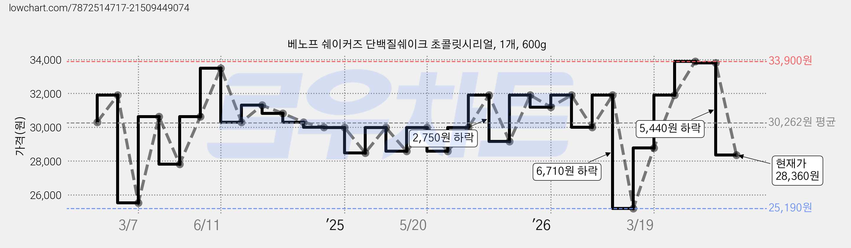 베노프 쉐이커즈 단백질쉐이크 초콜릿시리얼, 1개, 600g 가격 변동 차트, 현재가 28,360원, 관측 최저가 25,190원