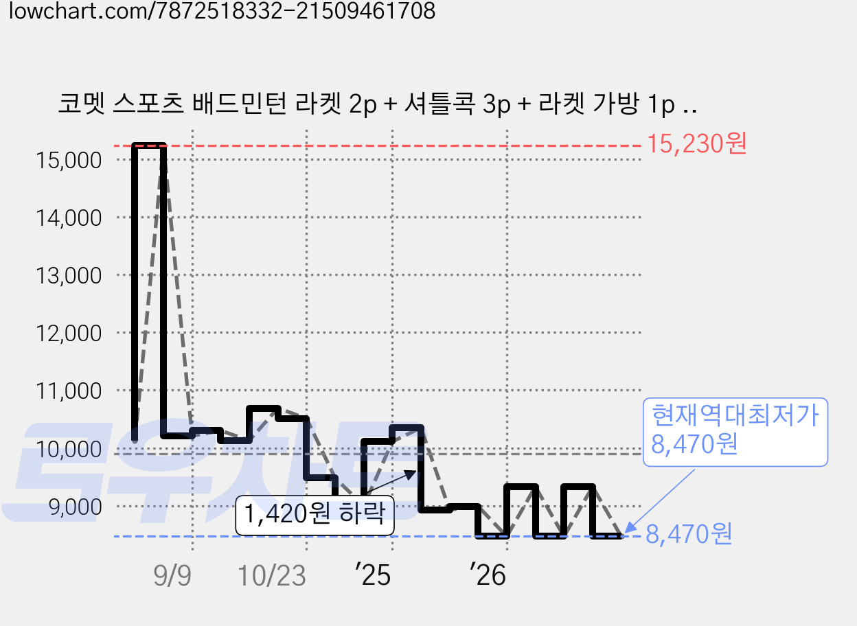 코멧 스포츠 배드민턴 라켓 2p + 셔틀콕 3p + 라켓 가방 1p 세트, 1세트 가격 변동 차트, 현재가 8,470원, 역대최저가