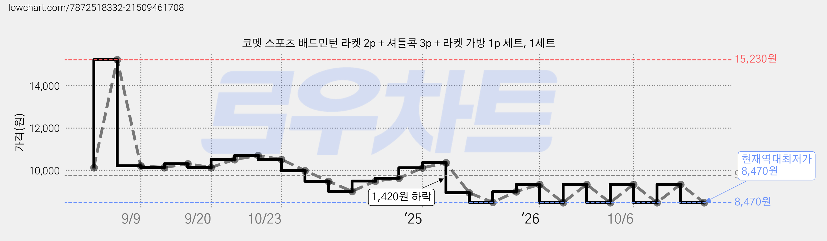 코멧 스포츠 배드민턴 라켓 2p + 셔틀콕 3p + 라켓 가방 1p 세트, 1세트 가격 변동 차트, 현재가 8,470원, 역대최저가