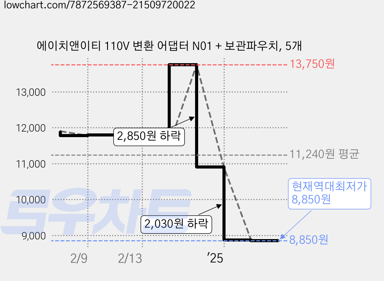 에이치앤이티 110V 변환 어댑터 N01 + 보관파우치, 5개 가격 변동 차트, 현재가 8,850원, 역대최저가