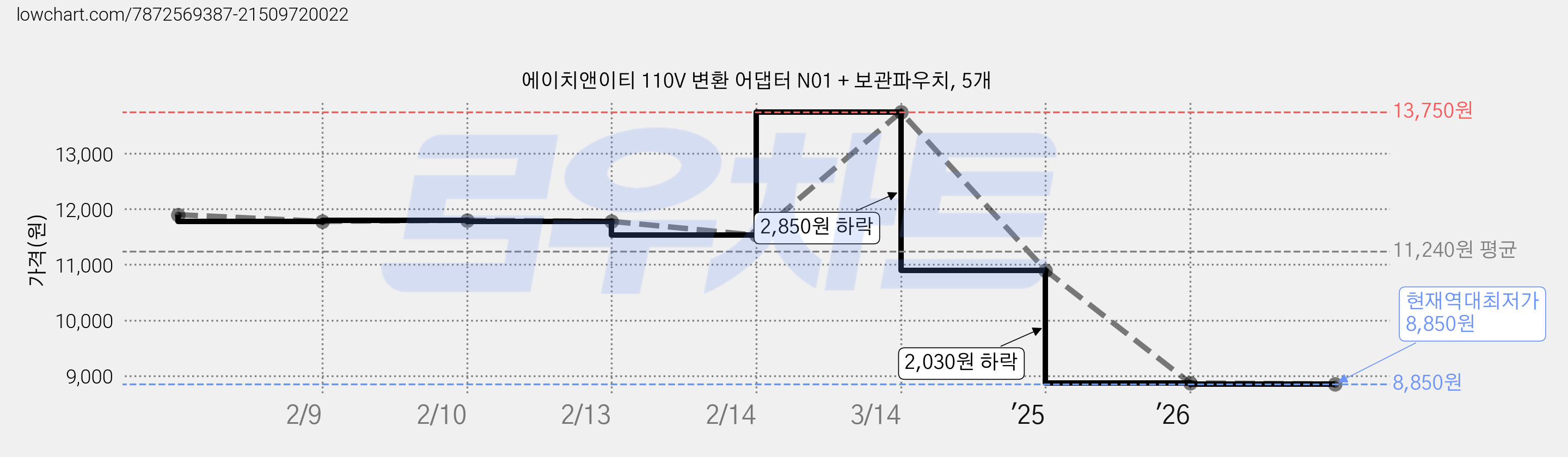에이치앤이티 110V 변환 어댑터 N01 + 보관파우치, 5개 가격 변동 차트, 현재가 8,850원, 역대최저가