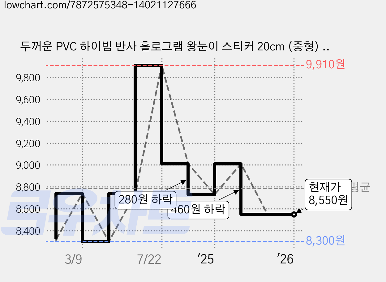 두꺼운 PVC 하이빔 반사 홀로그램 왕눈이 스티커 20cm (중형) 2개 세트, 1세트 가격 변동 차트, 현재가 8,550원, 관측 최저가 8,300원