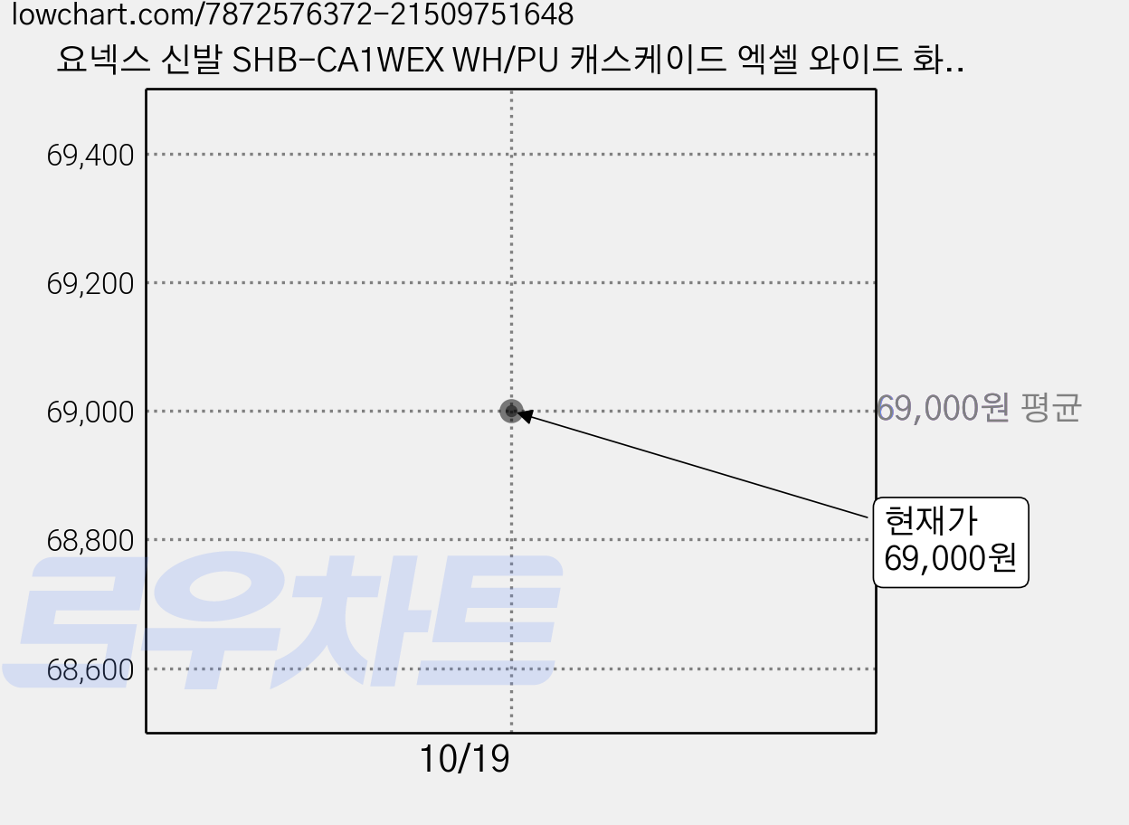 요넥스 신발 SHB-CA1WEX WH/PU 캐스케이드 엑셀 와이드 화이트퍼플 배드민턴 운동화 인도어화 오남스포츠 가격 변동 차트, 현재가 69,000원