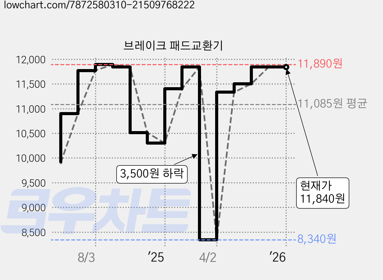 브레이크 패드교환기 가격 변동 차트, 현재가 11,840원, 역대최저가