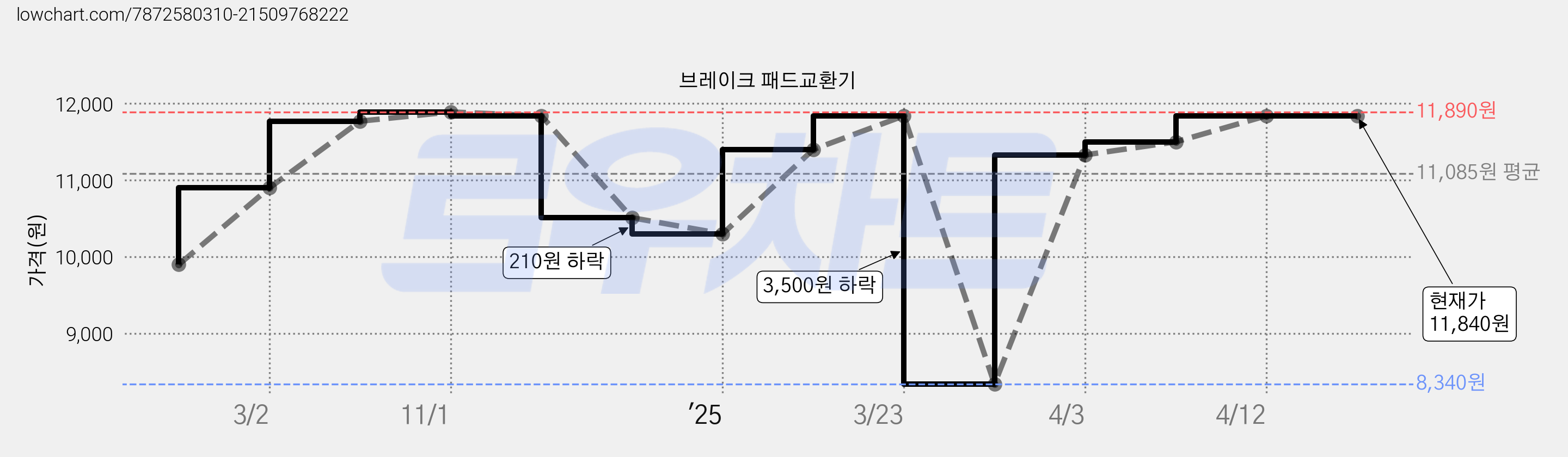 브레이크 패드교환기 가격 변동 차트, 현재가 11,840원, 역대최저가