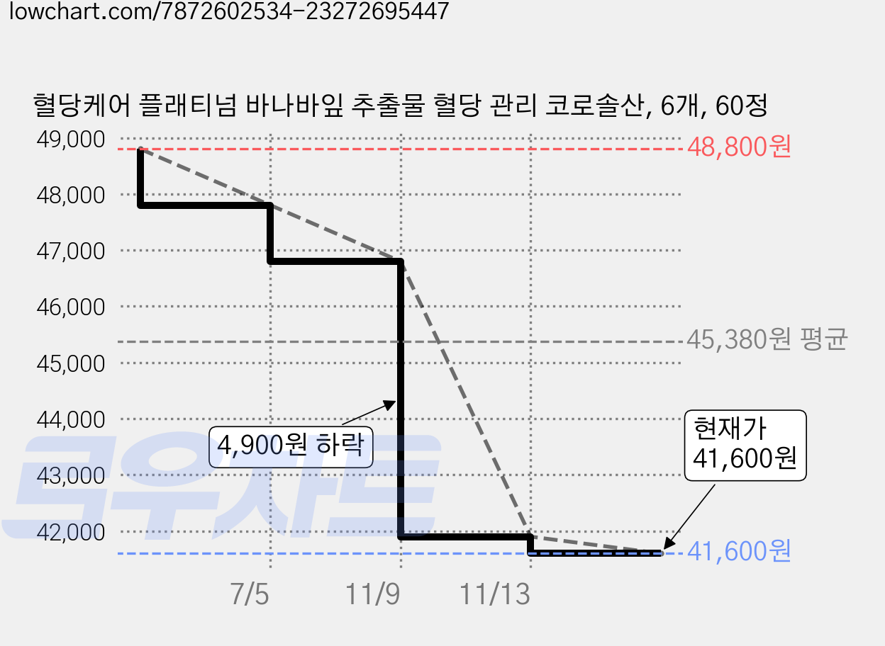 혈당케어 플래티넘 바나바잎 추출물 혈당 관리 코로솔산, 6개, 60정 가격 변동 차트, 현재가 41,600원, 관측 최저가 39,900원