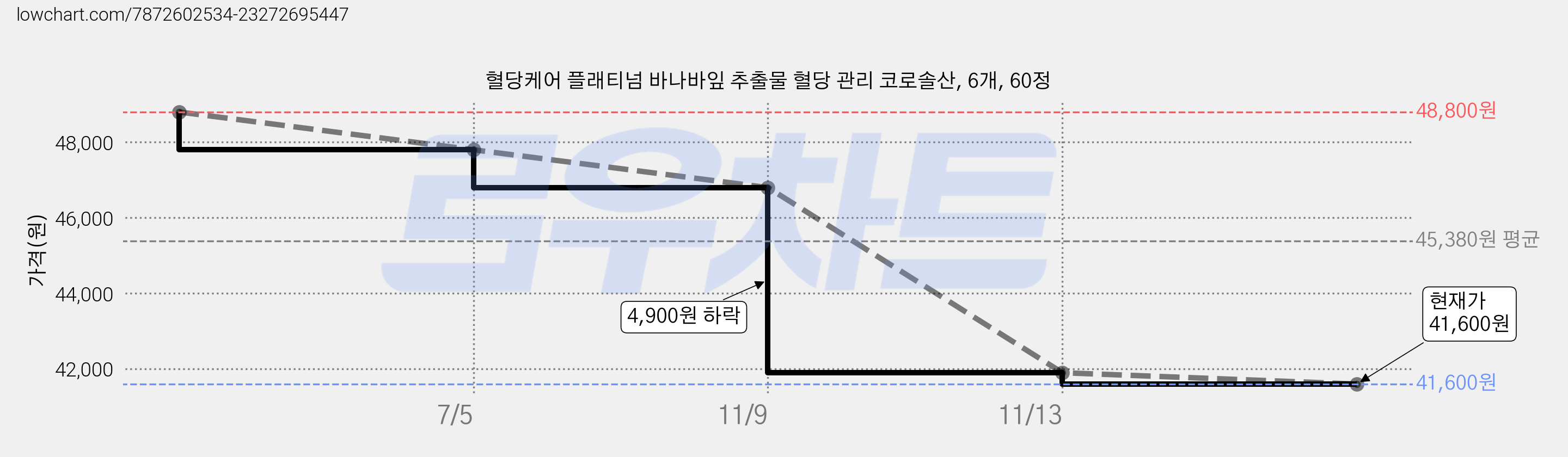 혈당케어 플래티넘 바나바잎 추출물 혈당 관리 코로솔산, 6개, 60정 가격 변동 차트, 현재가 41,600원, 관측 최저가 39,900원