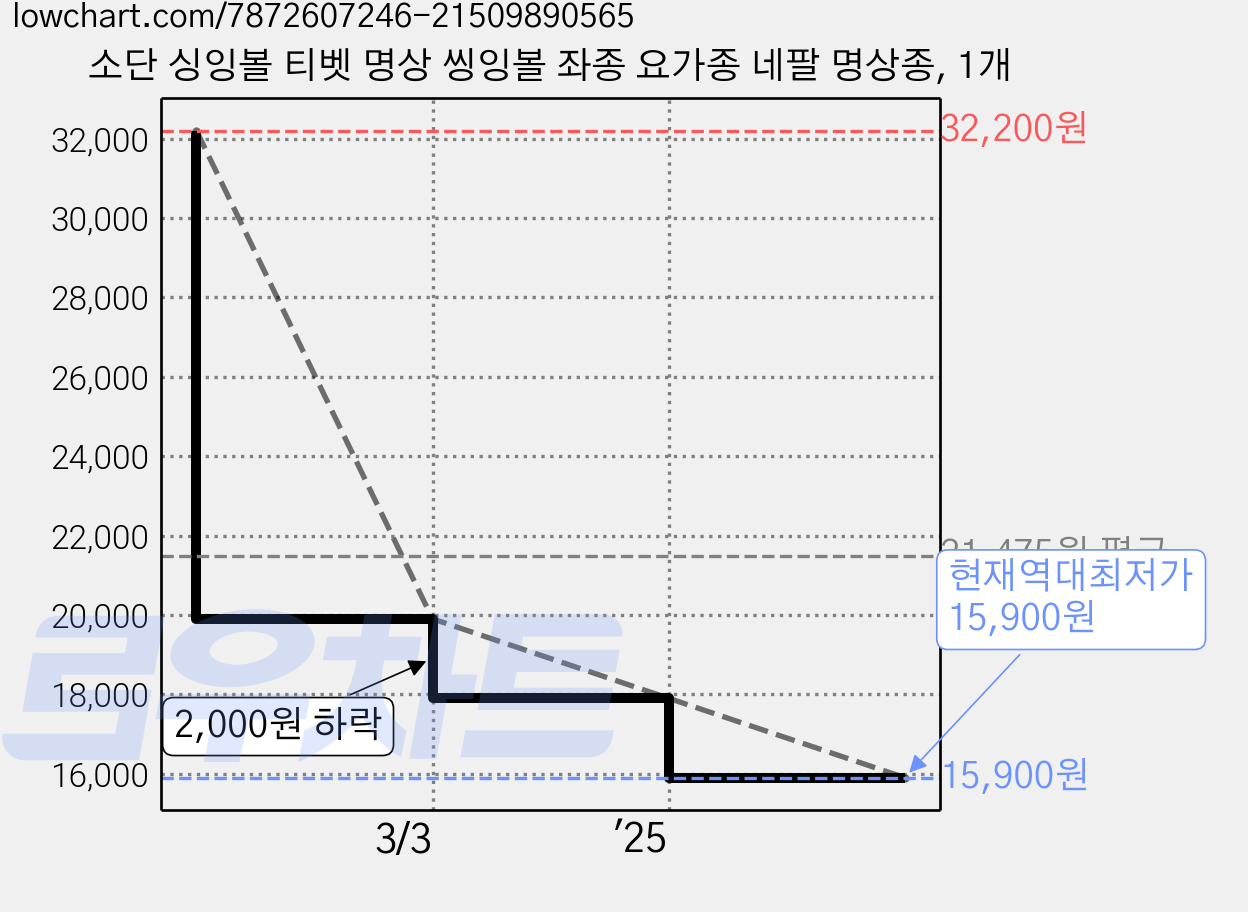 소단 싱잉볼 티벳 명상 씽잉볼 좌종 요가종 네팔 명상종, 1개 가격 변동 차트, 현재가 15,900원, 역대최저가