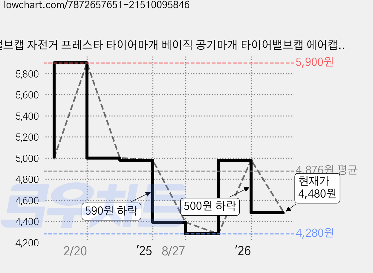 밸브캡 자전거 프레스타 타이어마개 베이직 공기마개 타이어밸브캡 에어캡 공기주입구 벨브캡 자전거 타이어 밸브, 4개, 다크그레이 가격 변동 차트, 현재가 4,480원, 관측 최저가 4,280원