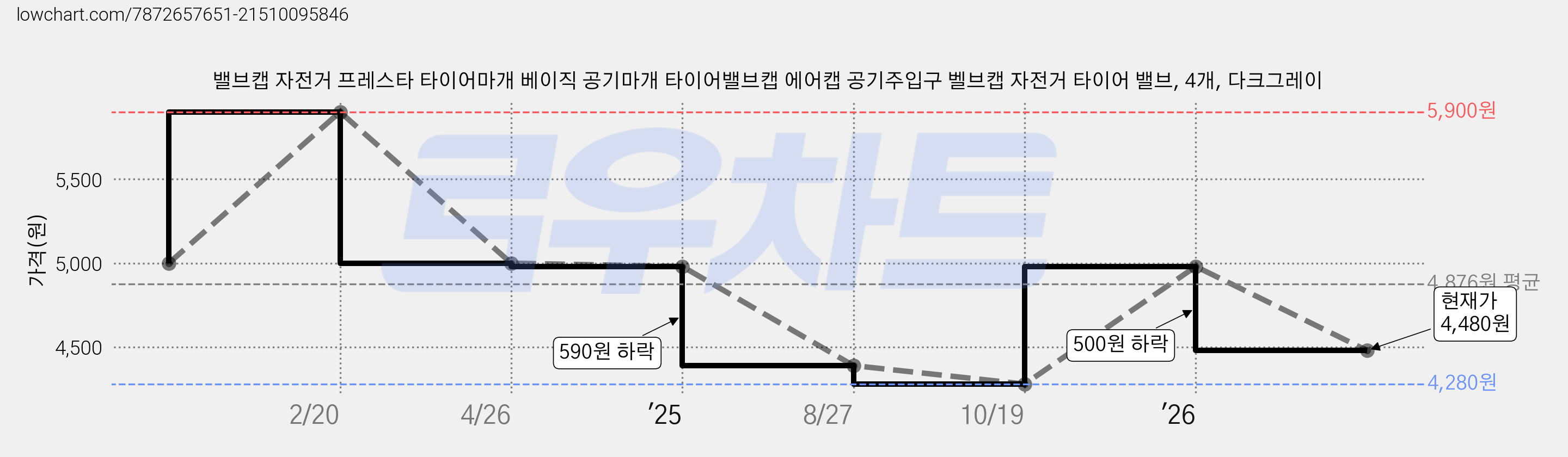 밸브캡 자전거 프레스타 타이어마개 베이직 공기마개 타이어밸브캡 에어캡 공기주입구 벨브캡 자전거 타이어 밸브, 4개, 다크그레이 가격 변동 차트, 현재가 4,480원, 관측 최저가 4,280원