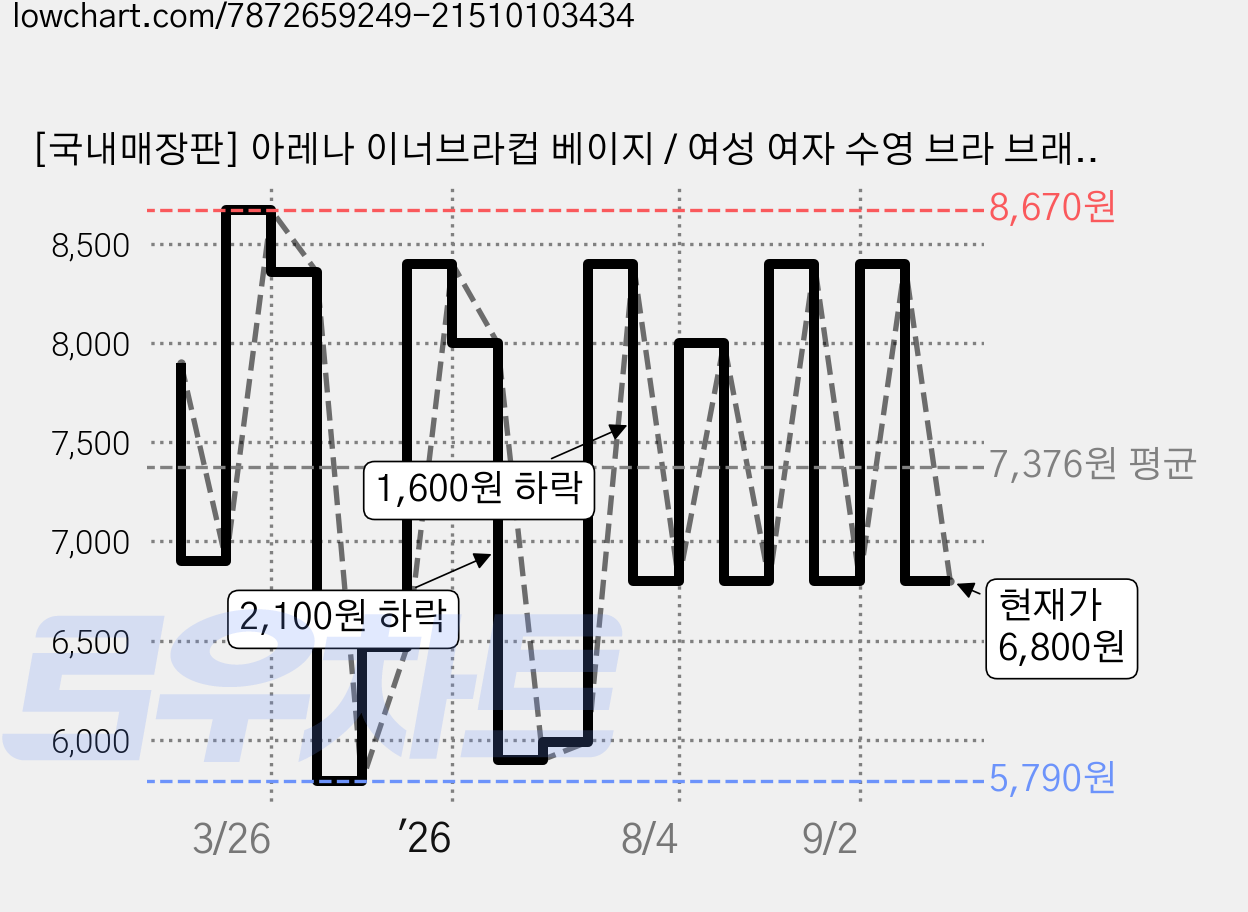 [국내매장판] 아레나 이너브라컵 베이지 / 여성 여자 수영 브라 브래지어 가격 변동 차트, 현재가 6,800원, 관측 최저가 5,790원