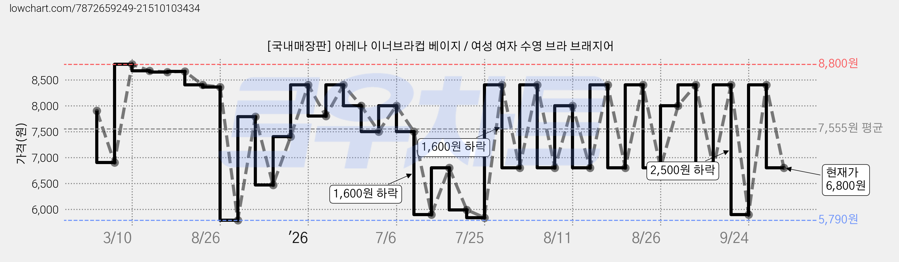 [국내매장판] 아레나 이너브라컵 베이지 / 여성 여자 수영 브라 브래지어 가격 변동 차트, 현재가 6,800원, 관측 최저가 5,790원