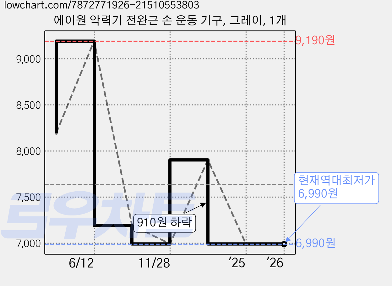 에이원 악력기 전완근 손 운동 기구, 그레이, 1개 가격 변동 차트, 현재가 6,990원, 역대최저가