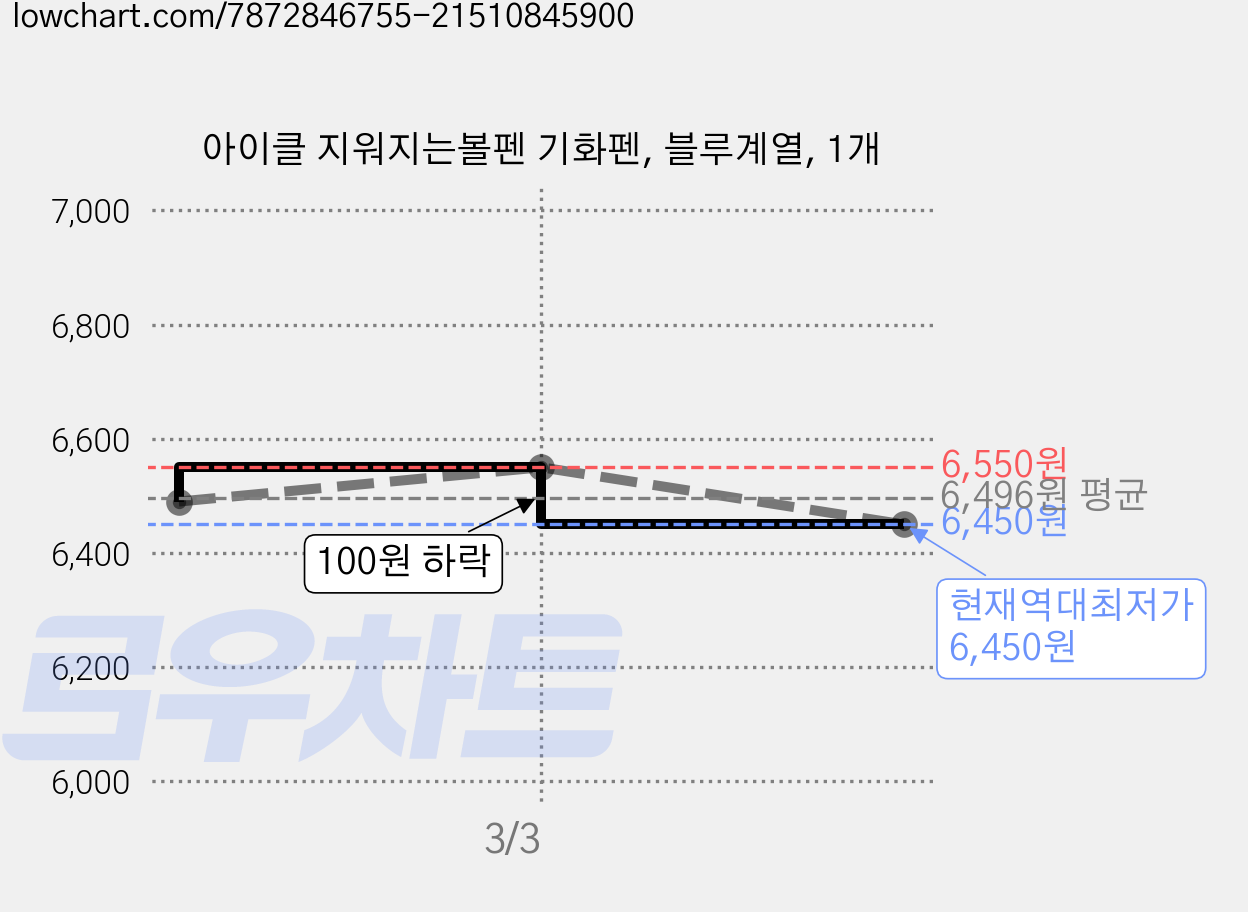 아이클 지워지는볼펜 기화펜, 블루계열, 1개 가격 변동 차트, 현재가 6,450원, 역대최저가