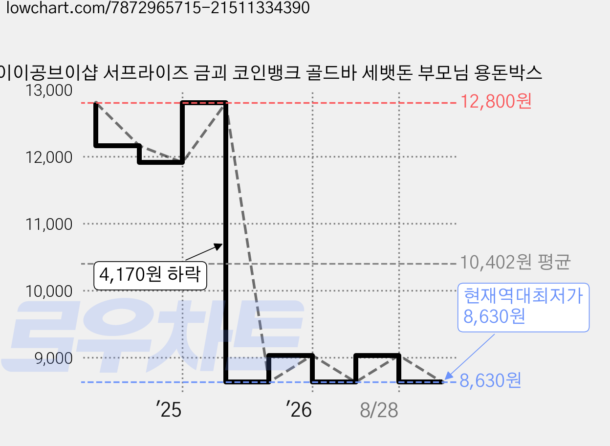 이이공브이샵 서프라이즈 금괴 코인뱅크 골드바 세뱃돈 부모님 용돈박스 가격 변동 차트, 현재가 8,630원, 역대최저가