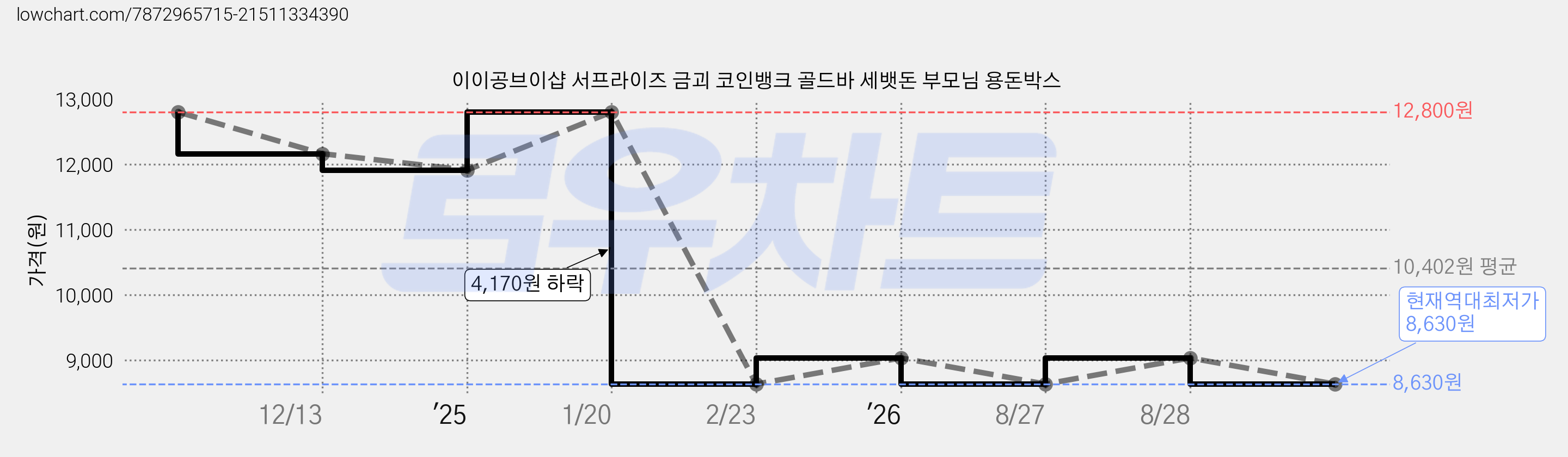 이이공브이샵 서프라이즈 금괴 코인뱅크 골드바 세뱃돈 부모님 용돈박스 가격 변동 차트, 현재가 8,630원, 역대최저가