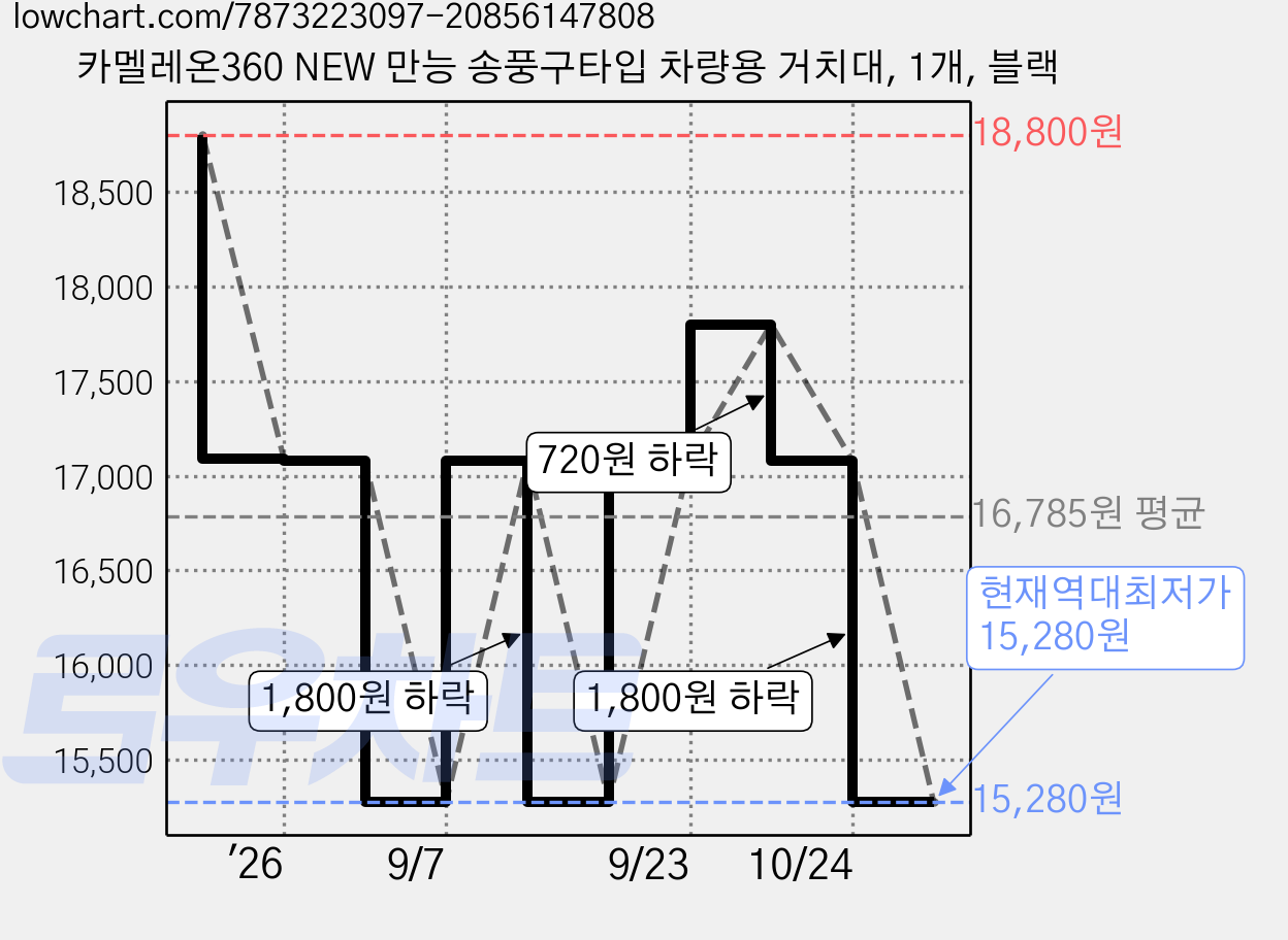 카멜레온360 NEW 만능 송풍구타입 차량용 거치대, 1개, 블랙 가격 변동 차트, 현재가 15,280원, 역대최저가