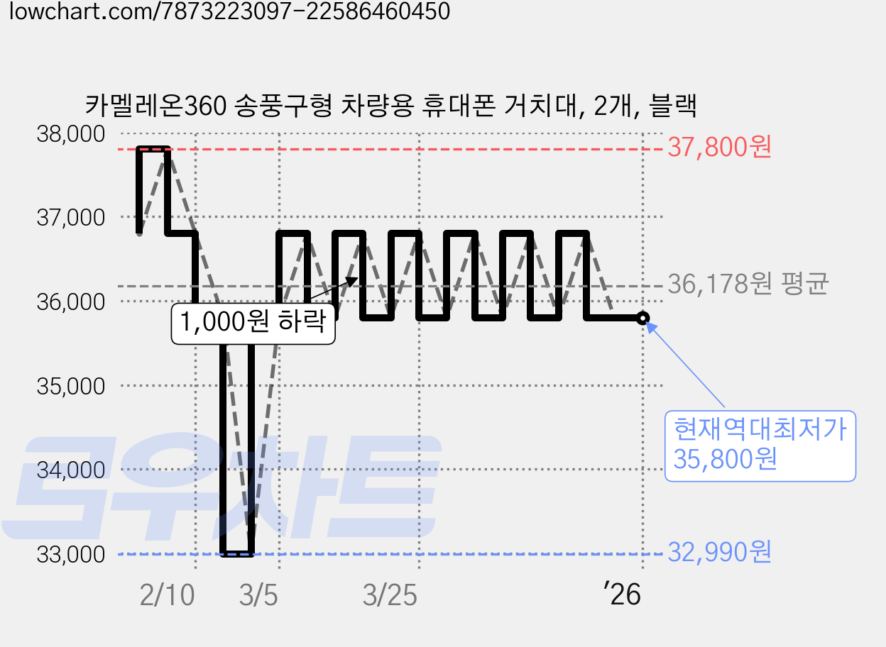 카멜레온360 송풍구형 차량용 휴대폰 거치대, 2개, 블랙 가격 변동 차트, 현재가 35,800원, 역대최저가