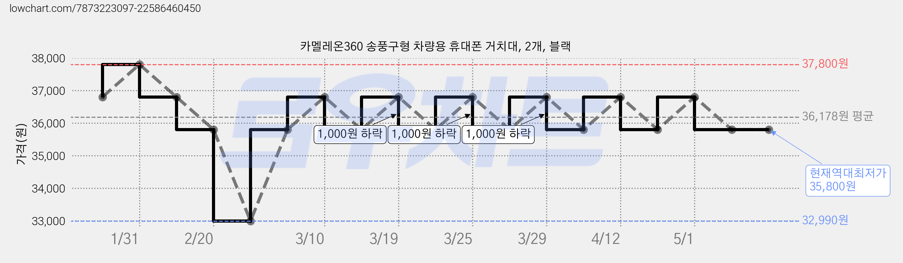 카멜레온360 송풍구형 차량용 휴대폰 거치대, 2개, 블랙 가격 변동 차트, 현재가 35,800원, 역대최저가