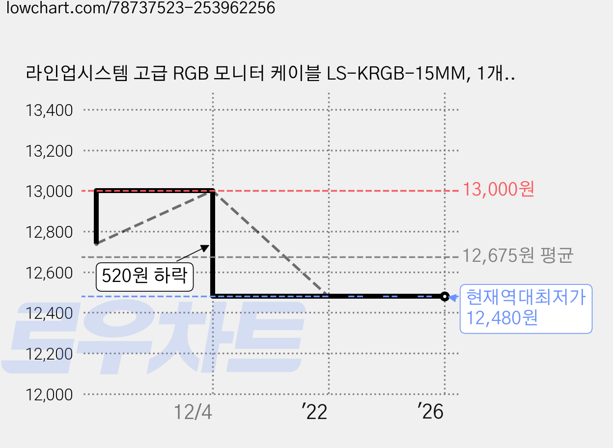 라인업시스템 고급 RGB 모니터 케이블 LS-KRGB-15MM, 1개, 10m 가격 변동 차트, 현재가 12,480원, 역대최저가