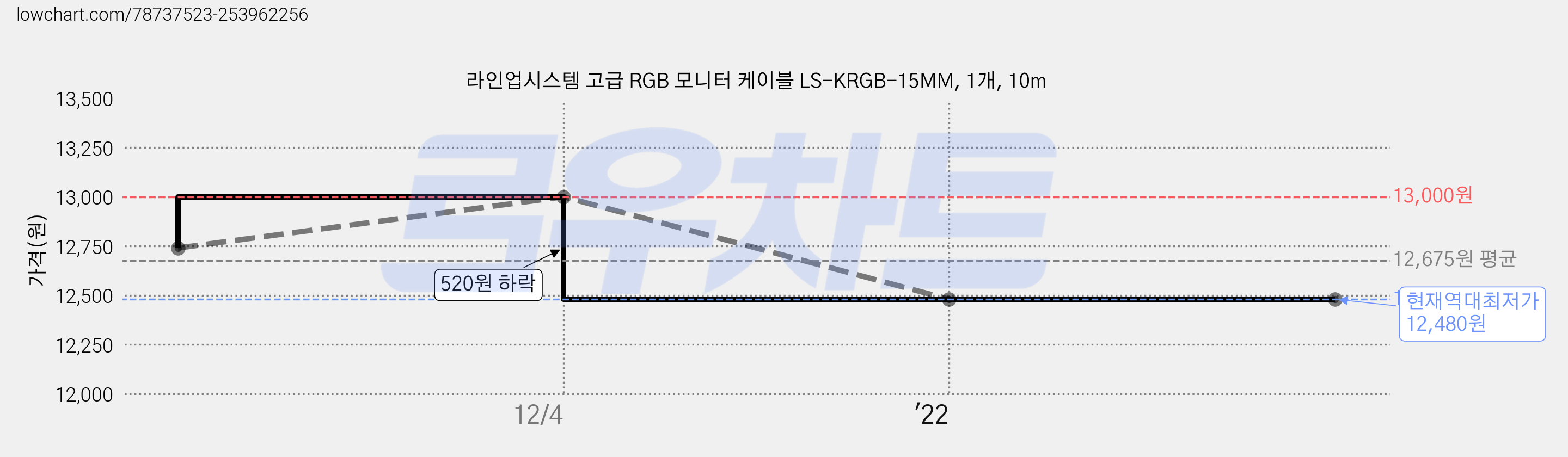 라인업시스템 고급 RGB 모니터 케이블 LS-KRGB-15MM, 1개, 10m 가격 변동 차트, 현재가 12,480원, 역대최저가