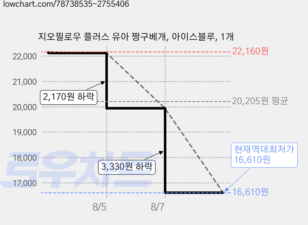 지오필로우 플러스 유아 짱구베개, 아이스블루, 1개 가격 변동 차트, 현재가 16,610원, 역대최저가