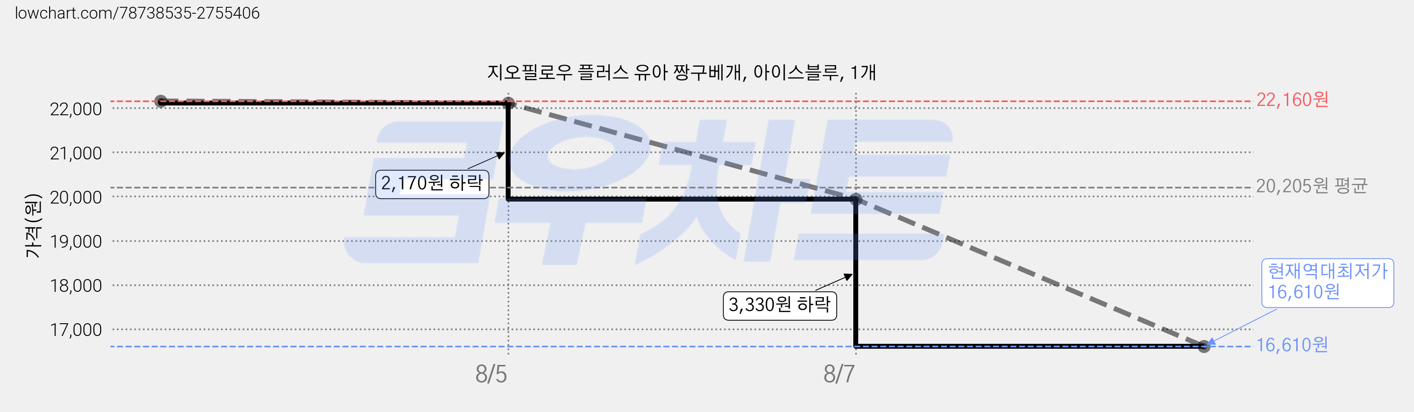 지오필로우 플러스 유아 짱구베개, 아이스블루, 1개 가격 변동 차트, 현재가 16,610원, 역대최저가