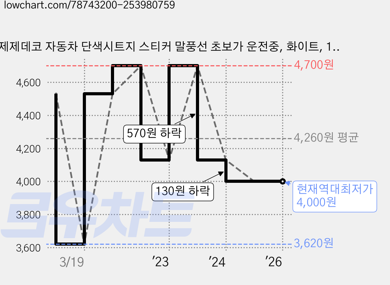 제제데코 자동차 단색시트지 스티커 말풍선 초보가 운전중, 화이트, 1개 가격 변동 차트, 현재가 4,000원, 역대최저가