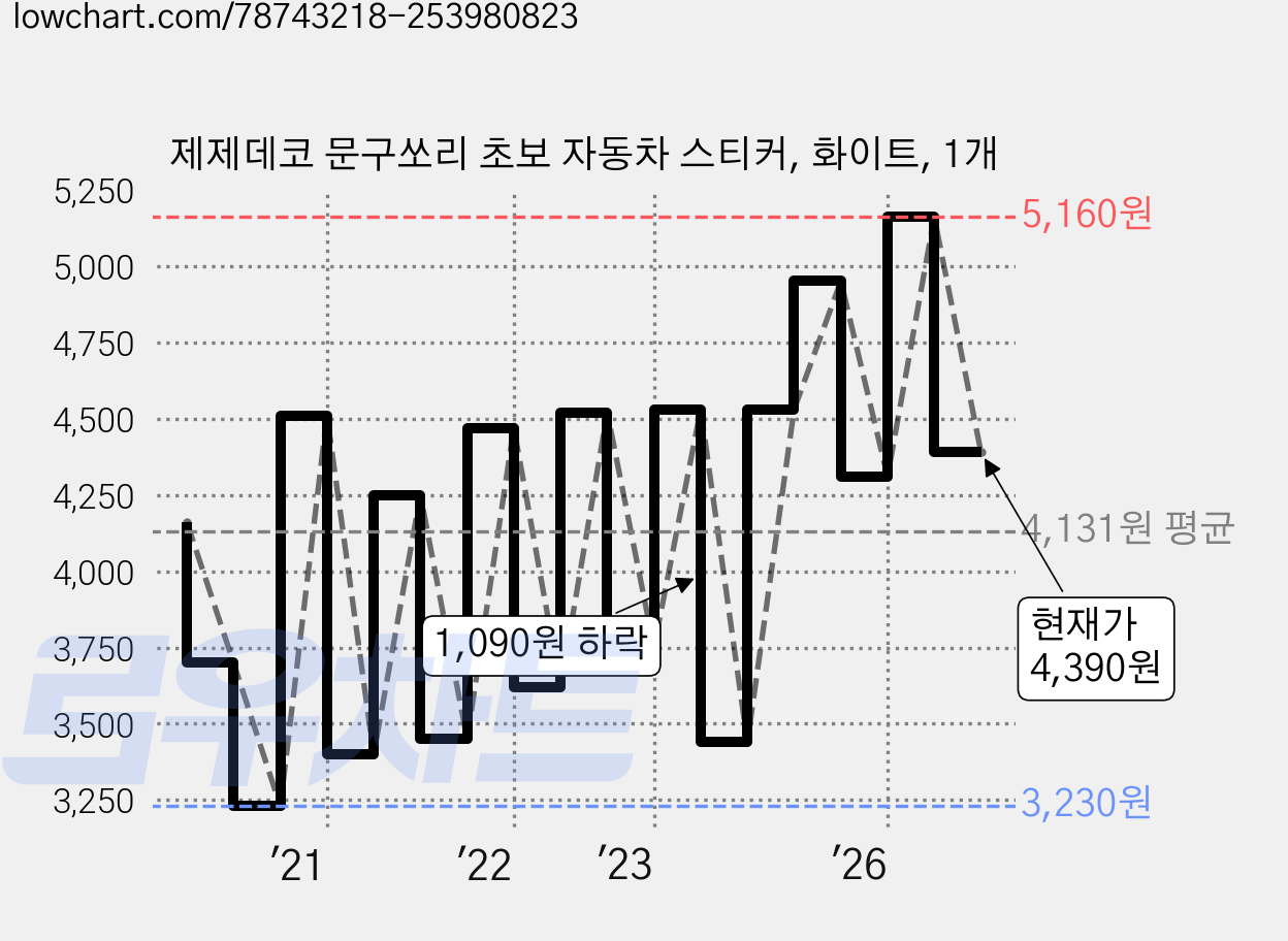 제제데코 문구쏘리 초보 자동차 스티커, 화이트, 1개 가격 변동 차트, 현재가 4,390원, 관측 최저가 3,230원