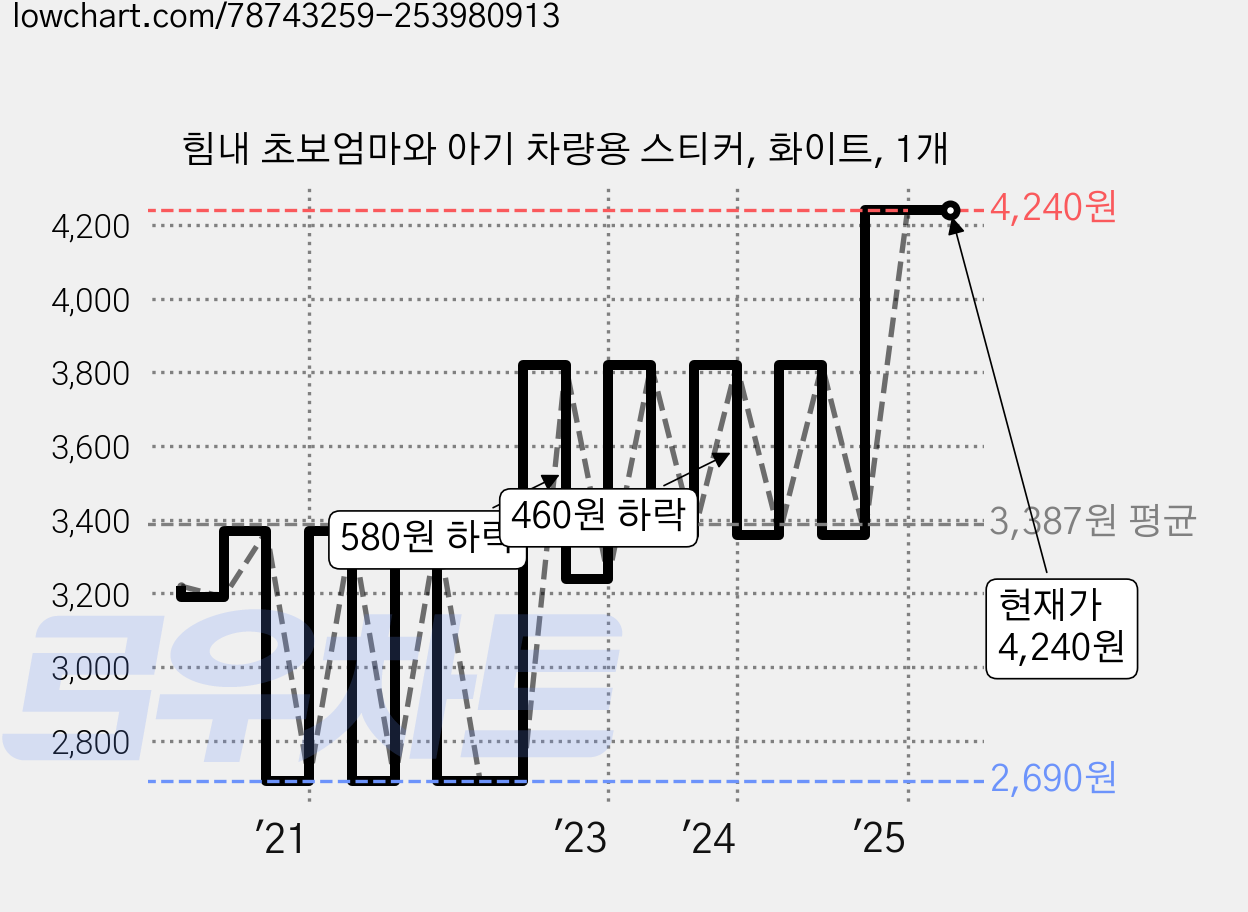 힘내 초보엄마와 아기 차량용 스티커, 화이트, 1개 가격 변동 차트, 현재가 4,240원, 관측 최저가 2,690원