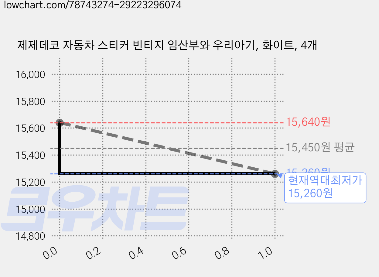 제제데코 자동차 스티커 빈티지 임산부와 우리아기, 화이트, 4개 가격 변동 차트, 현재가 15,260원, 역대최저가