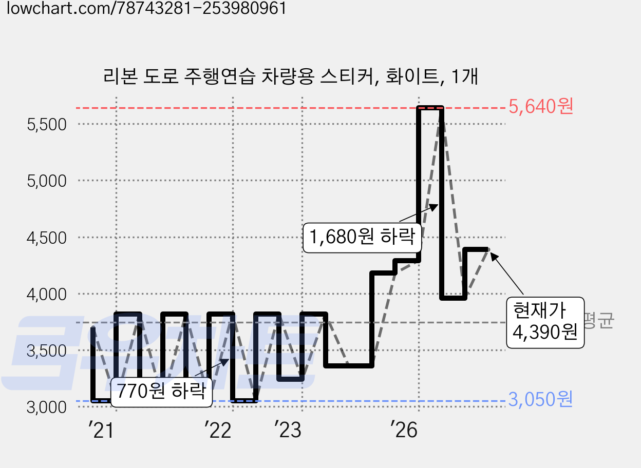 리본 도로 주행연습 차량용 스티커, 화이트, 1개 가격 변동 차트, 현재가 4,390원, 관측 최저가 3,050원