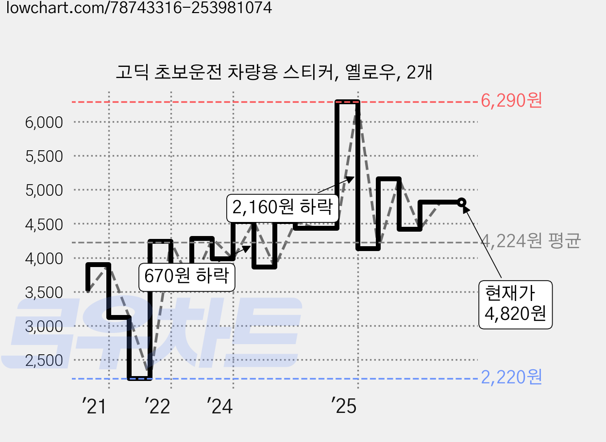 고딕 초보운전 차량용 스티커, 옐로우, 2개 가격 변동 차트, 현재가 4,820원, 관측 최저가 2,220원