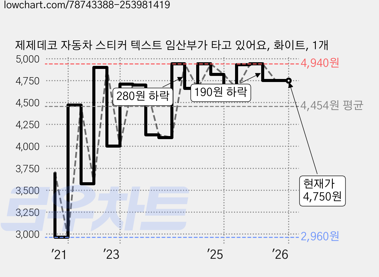 제제데코 자동차 스티커 텍스트 임산부가 타고 있어요, 화이트, 1개 가격 변동 차트, 현재가 4,750원, 관측 최저가 2,960원