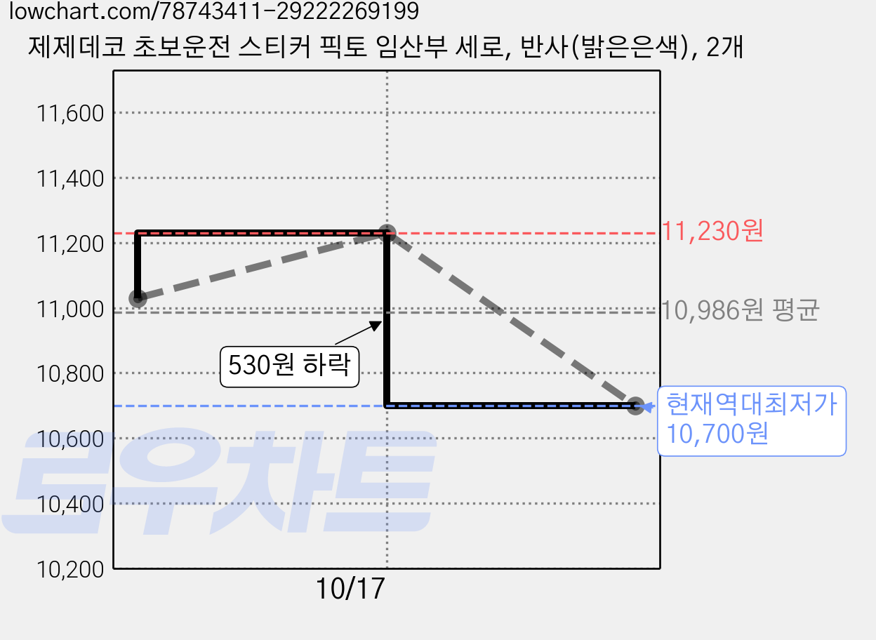제제데코 초보운전 스티커 픽토 임산부 세로, 반사(밝은은색), 2개 가격 변동 차트, 현재가 10,700원, 역대최저가