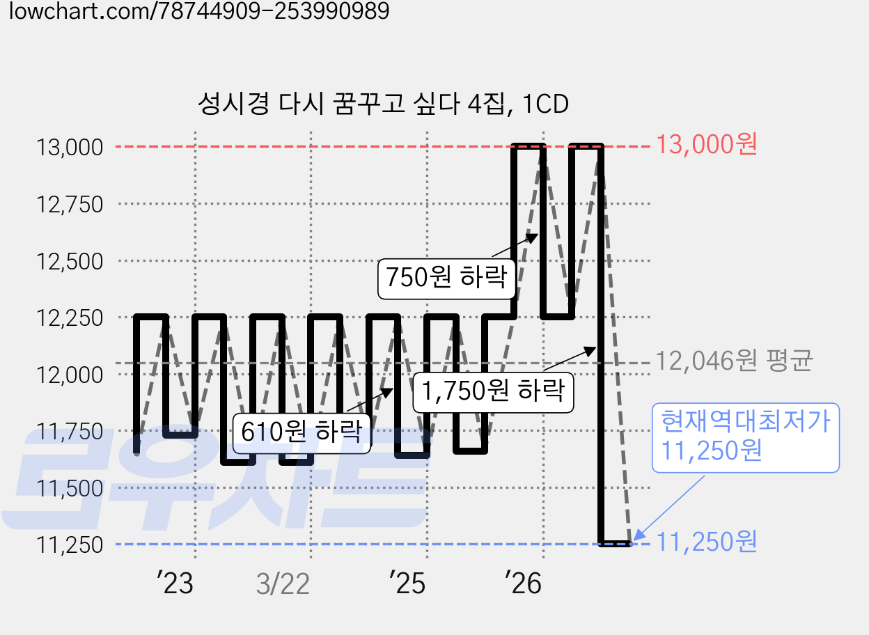 성시경 다시 꿈꾸고 싶다 4집, 1CD 가격 변동 차트, 현재가 11,250원, 역대최저가