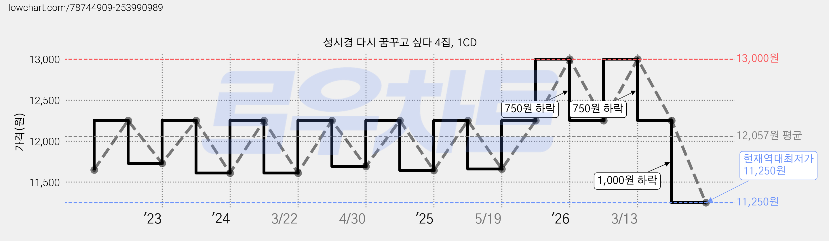 성시경 다시 꿈꾸고 싶다 4집, 1CD 가격 변동 차트, 현재가 11,250원, 역대최저가