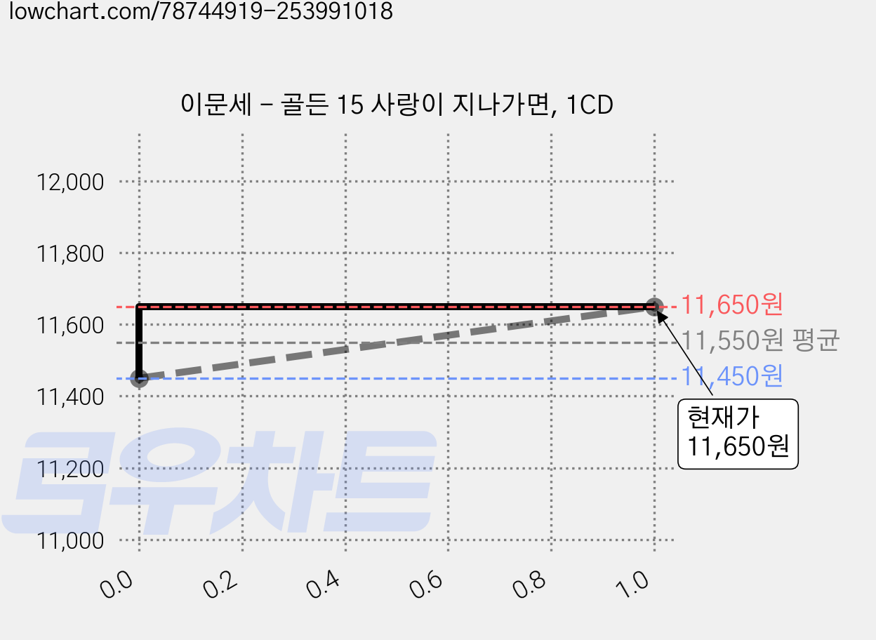 이문세 - 골든 15 사랑이 지나가면, 1CD 가격 변동 차트, 현재가 11,650원, 관측 최저가 11,450원