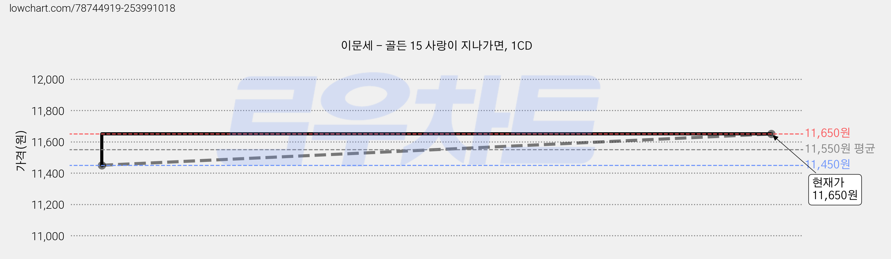이문세 - 골든 15 사랑이 지나가면, 1CD 가격 변동 차트, 현재가 11,650원, 관측 최저가 11,450원