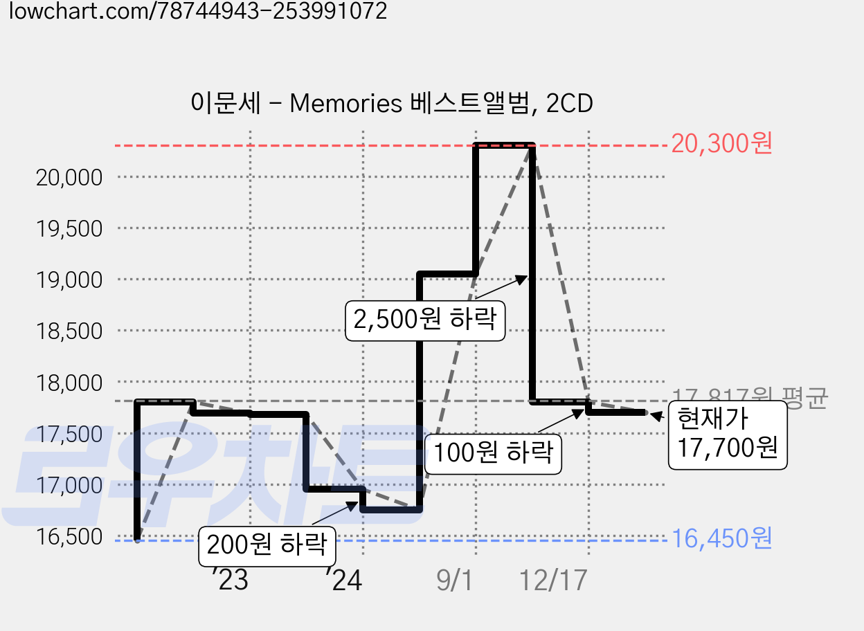 이문세 - Memories 베스트앨범, 2CD 가격 변동 차트, 현재가 17,700원, 관측 최저가 16,450원